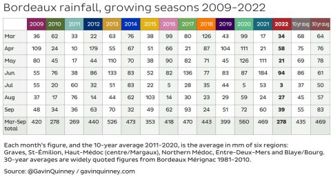 Bordeaux Weather And Crop Report Jancis Robinson