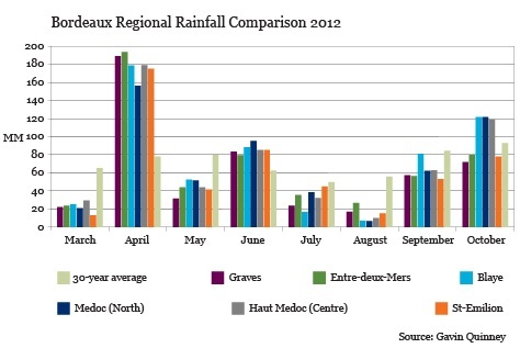 bdx_2012_regional_rainfall
