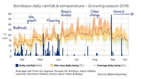 rain-temp-apr-sept-2016
