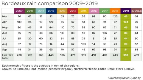 Bordeaux rainfall 2009–19