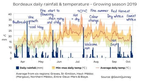 Growing season rain and temperature
