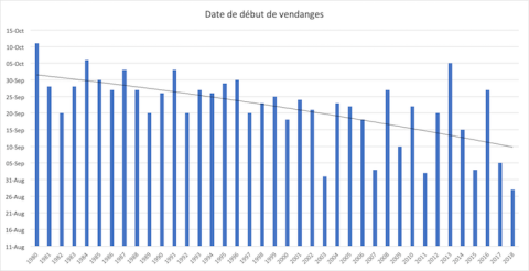 JF Mugnier's start of harvest dates 1980-2018