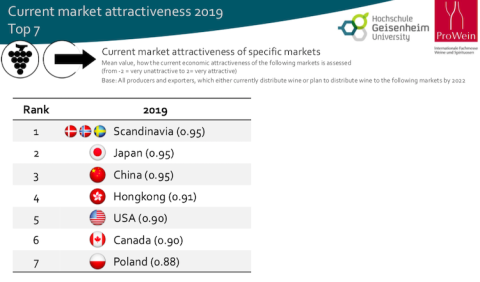 Vinexpo graph of current market attractiveness
