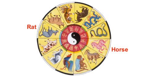 Chinese zodiac showing rat and horse