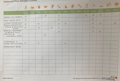 Mange on the Move allergen chart