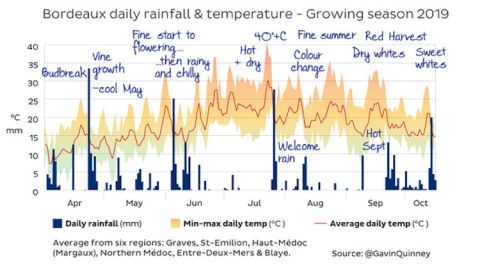 Bordeaux growing season rainfall and temperature 2019