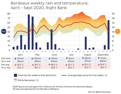 Bordeaux 2020 rain and temperature right bank
