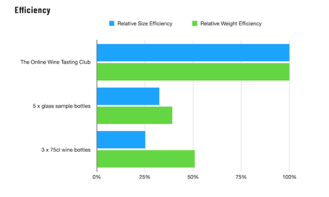 Efficiency of The Online Wine Tasting Club's packaging compared with glass bottles