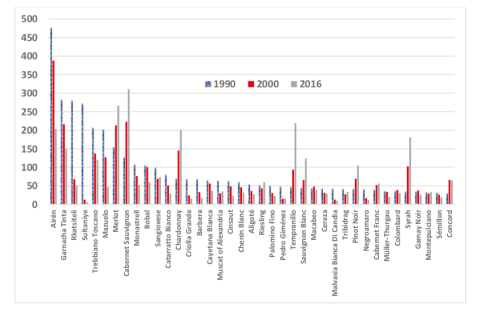 Graph of grape variety distribution from 1990 to 2016