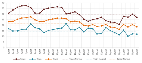 Temperatures at Quinta do Bomfim in September 2020