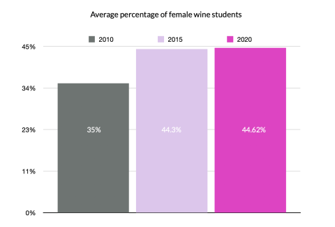 Total female ratios of wine students in 2010, 2015 and 2020