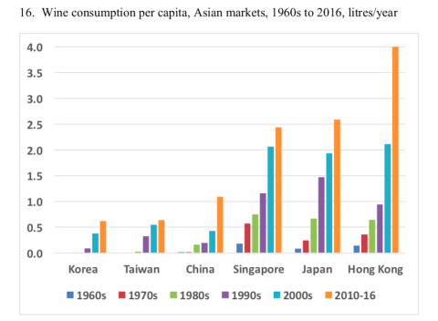 Chart of wine consumption in Asia