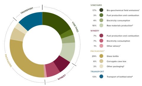 Contribution to wine's carbon footprint