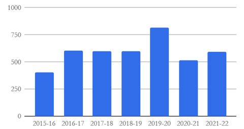 Annual season rainfall 2015 to 2022