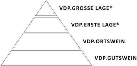 VDP Quality Pyramid - credit VDP
