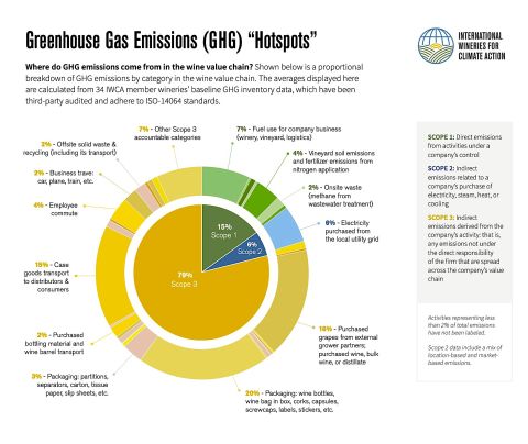 IWCA's GHG hotspots pie chart