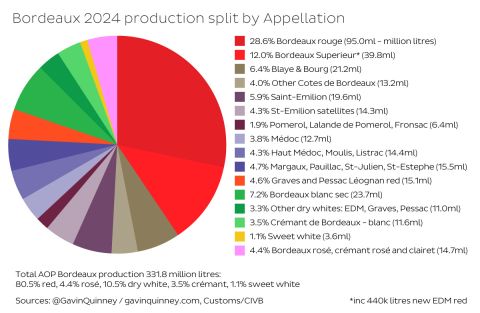 Bordeaux 2024 production by appellation