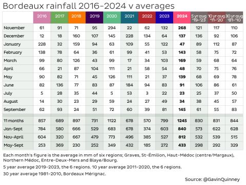 Bordeaux rainfall 2016–2024 v averages