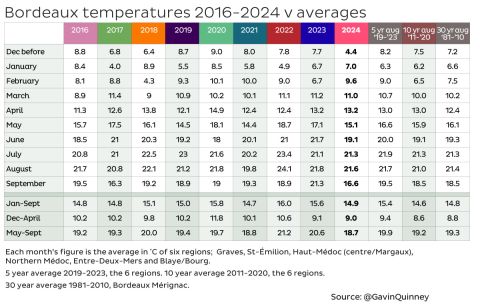 Bordeaux temperatures 2016–2024 v averages