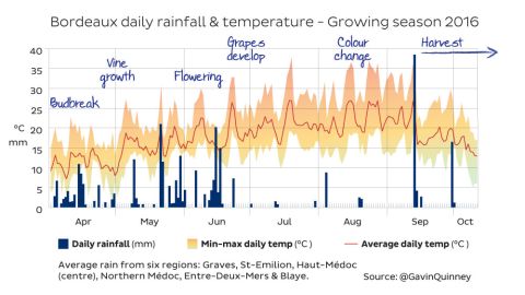 rainfall and temperature Bordeaux 2016