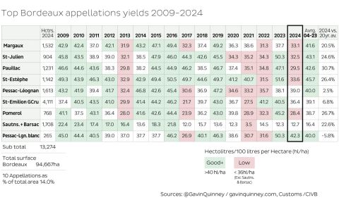 top Bordeaux appellations yields 2009–2024
