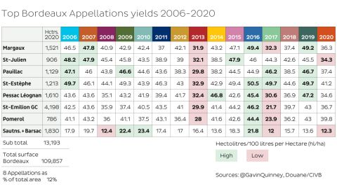 Bordeaux 2020 in numbers | JancisRobinson.com